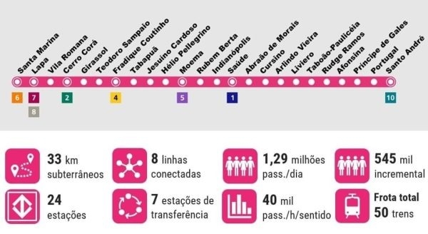 Linha 20-Rosa: Governo SP declara imóveis de SA e SBC de utilidade pública para desapropriações